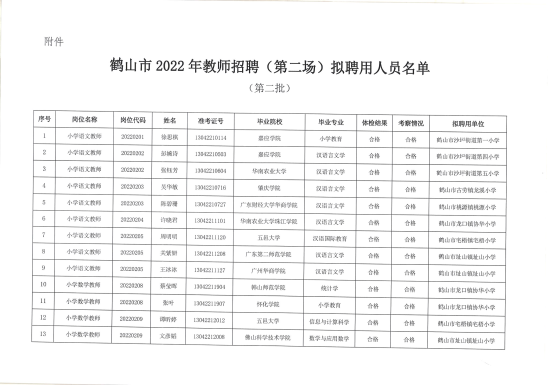 已处理1659705647594广东省西瓜视频
2022年教师招聘（第二场）拟聘用人员公示（第二批）22人））_01.png