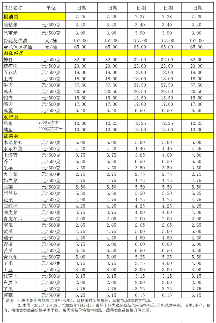 百姓菜篮子价格动态(2022.7.25-7.29).jpg