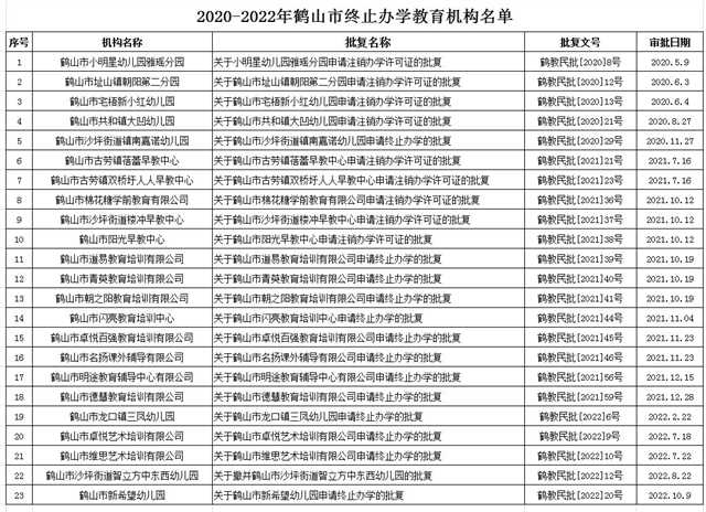 2020-2022年西瓜视频
终止办学机构名单.JPG