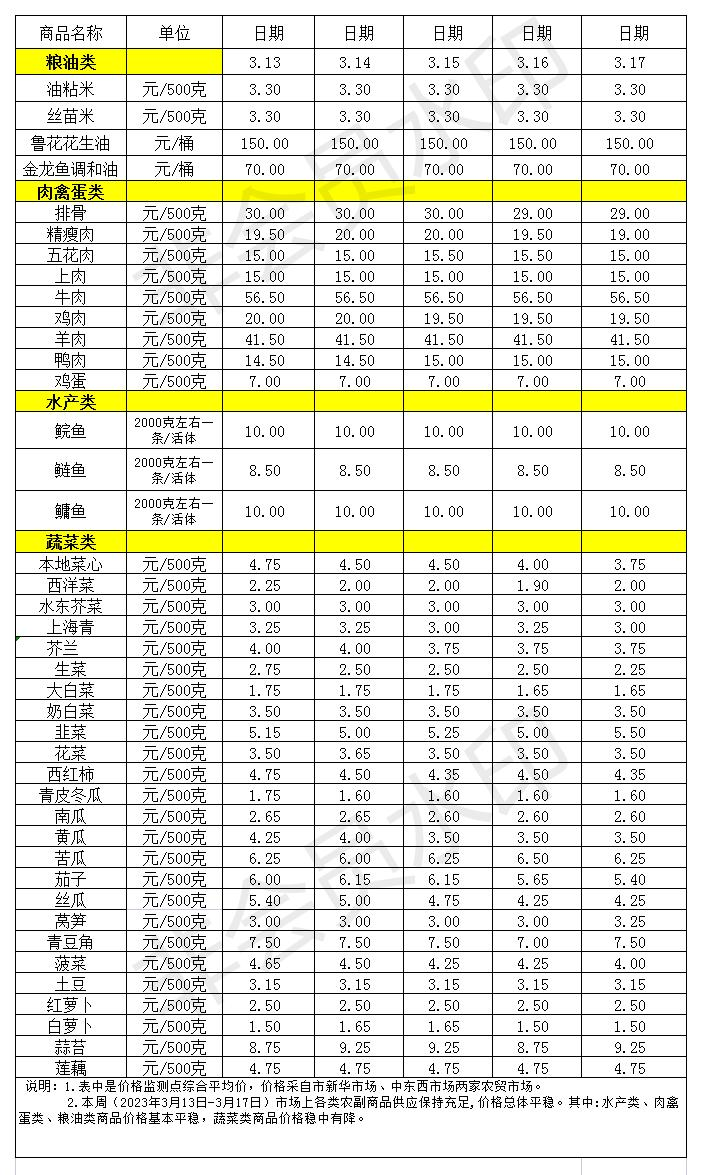 百姓菜篮子价格动态(2023.3.13-17)_Sheet1.jpg