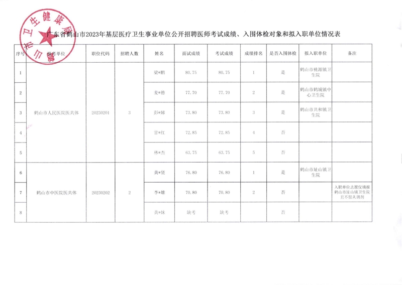 广东省西瓜视频
2023年基层医疗卫生事业单位公开招聘医师考试成绩、入围体检对象和拟入职单位有关事项公告_00(1).jpg