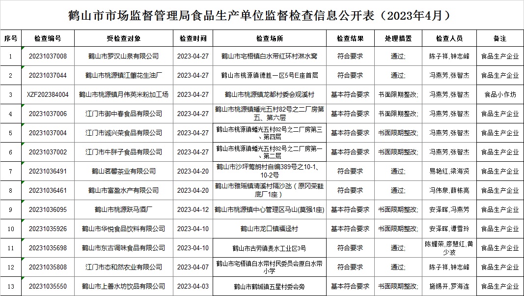 西瓜视频
市场监督管理局食品生产单位监督检查信息公开表（2023年4月）.jpg