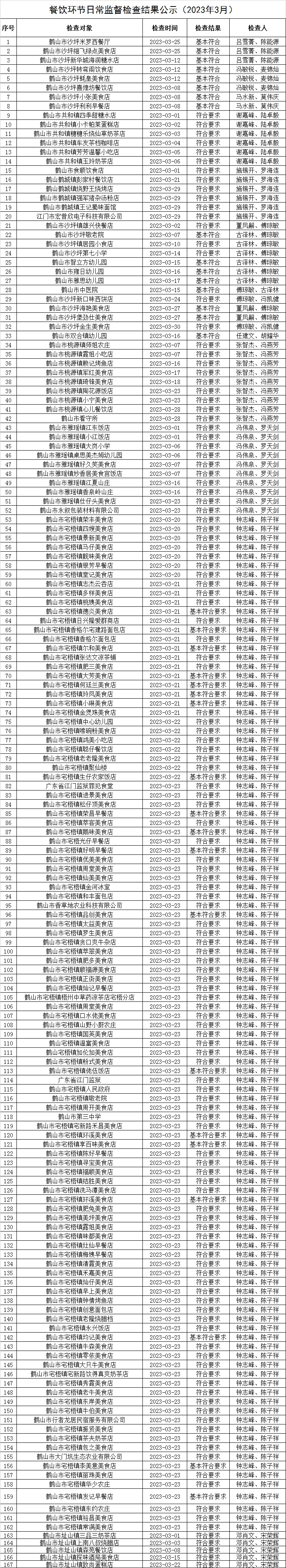 餐饮环节日常监督检查结果公示（2023年3月）.jpg