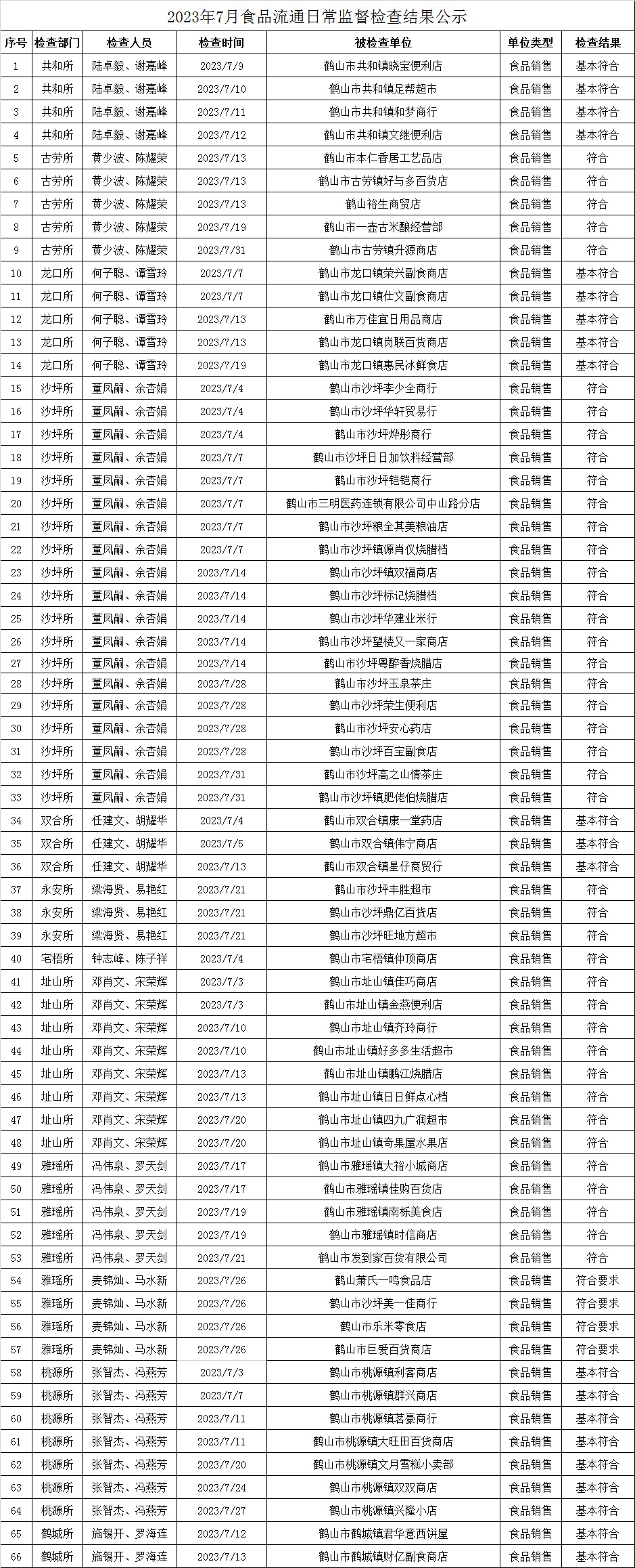 2023年7月食品流通日常监督检查结果公示.jpg