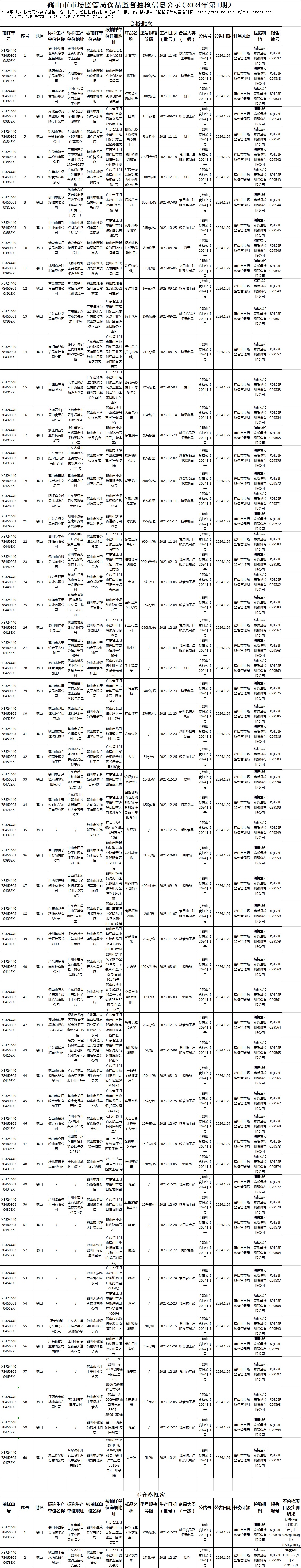 西瓜视频
市场监管局食品监督抽检信息公示(2024年第1期）.jpg