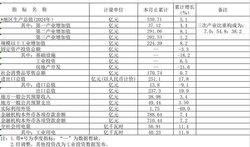 2024年西瓜视频
主要经济指标.png