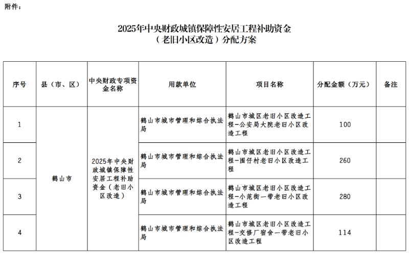 附件：2025年中央财政城镇保障性安居工程补助资金（城镇老旧小区改造）分配方案.png