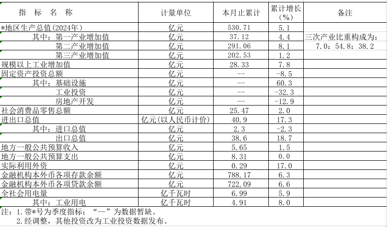 2025年1-2月西瓜视频
主要经济指标.png