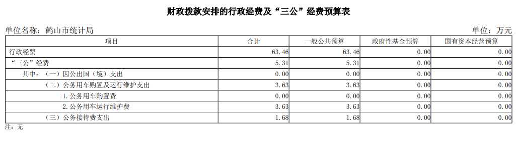 2025年西瓜视频
统计局财政拨款安排的行政经费及“三公”经费预算表.png