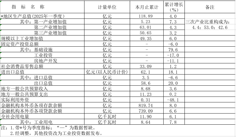2025年一季度西瓜视频
主要经济指标.png