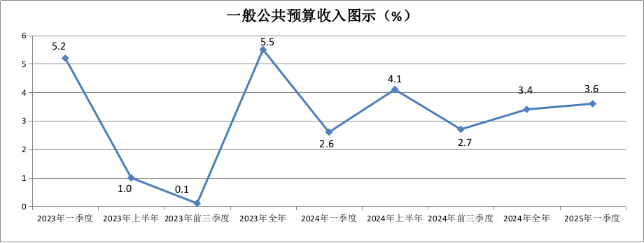 23-25公共预算收入.png