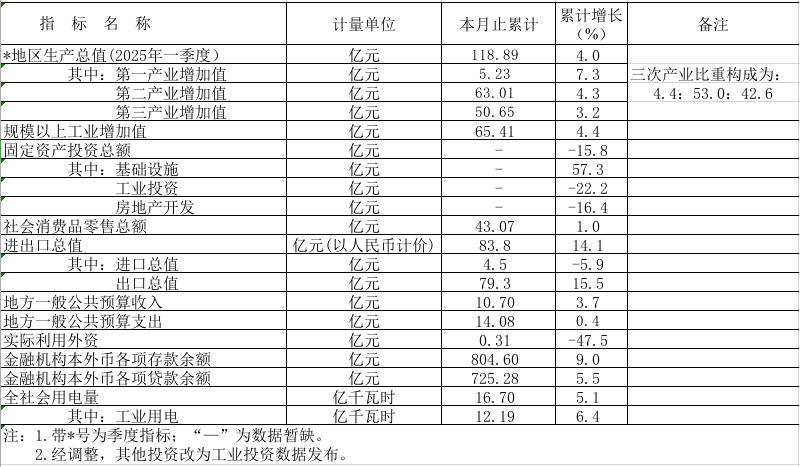 2025年1-4月西瓜视频
主要经济指标.png