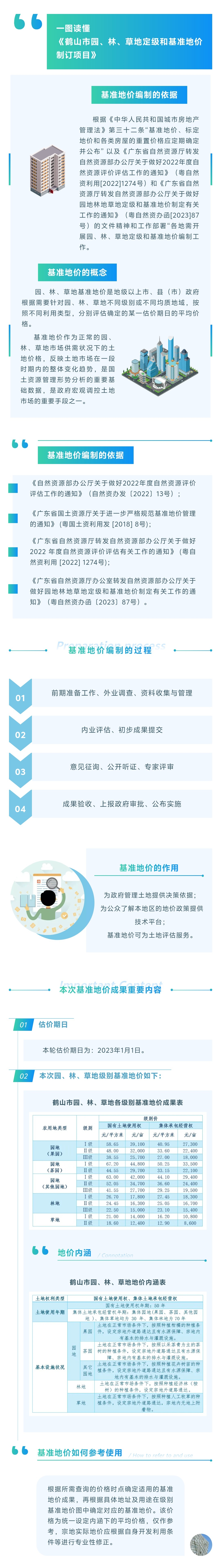 西瓜视频
园、林、草地定级和基准地价制订项目图文解读.jpg