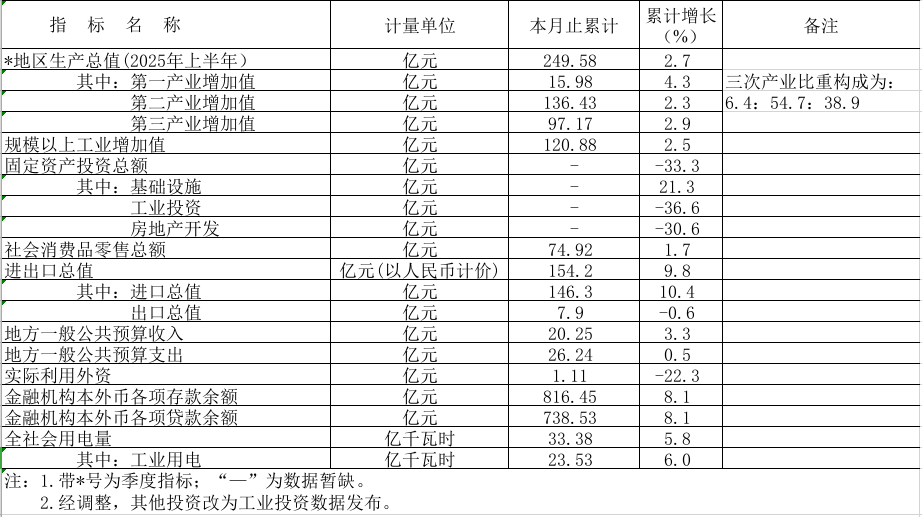 2025年1-7月西瓜视频
主要经济指标.png