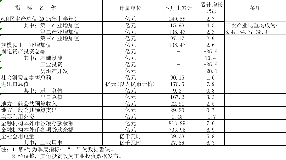 2025年1-8月西瓜视频
主要经济指标.png