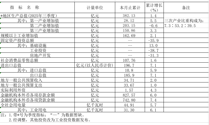 2025年前三季度西瓜视频
主要经济指标.png
