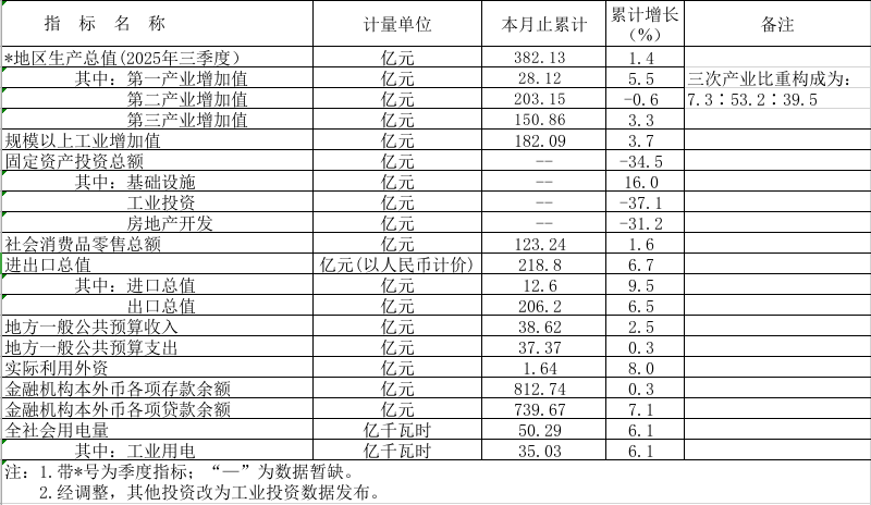 2025年1-10月西瓜视频
主要经济指标.png