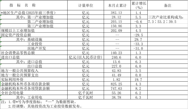 2025年1-11月西瓜视频
主要经济指标.png